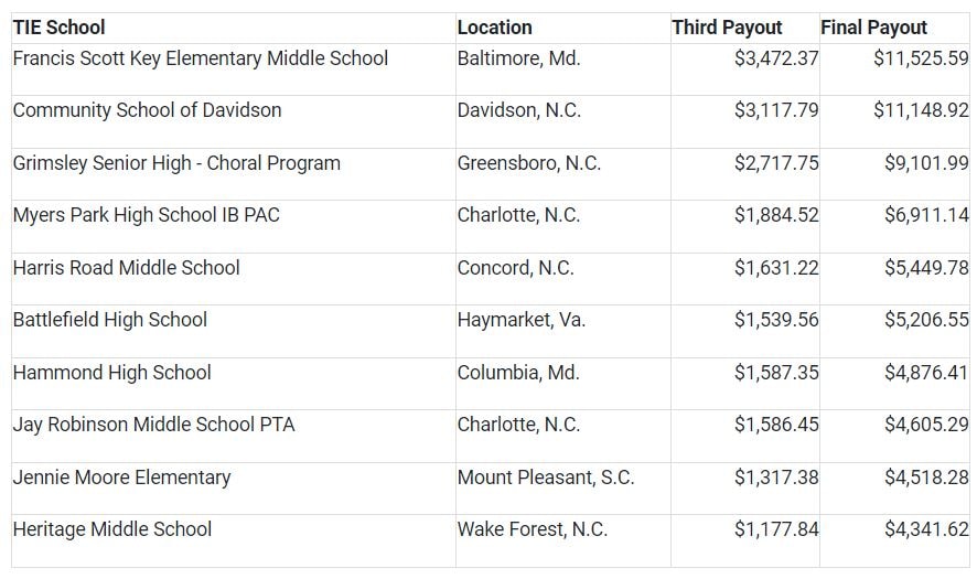 Top Earning Schools
